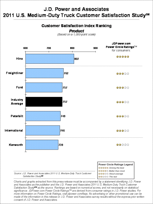 J.D. Power study says truck quality is improving, but customer